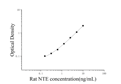 大鼠神经疾病靶标酯酶(NTE)ELISA检测试剂盒 [货号:JL21250]