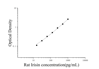 大鼠鸢尾素(Irisin)ELISA检测试剂盒 [货号:JL21442]