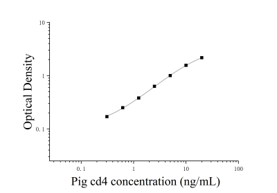 猪CD4分子(CD4)ELISA试剂盒 [货号:JL21843]