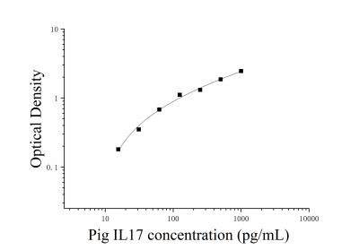 猪白细胞介素17(IL-17)ELISA检测试剂盒 [货号:JL21870]
