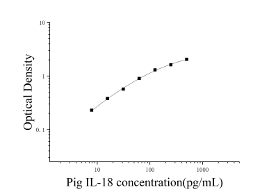 猪白细胞介素18(IL-18)ELISA检测试剂盒 [货号:JL21873]