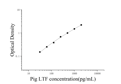 猪乳铁蛋白(LTF)ELISA检测试剂盒 [货号:JL21960]