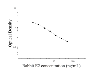 兔雌二醇(E2)ELISA检测试剂盒 [货号:JL22071]