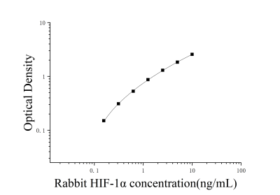 兔低氧诱导因子-1α(HIF-1α)ELISA试剂盒 [货号:JL22086]