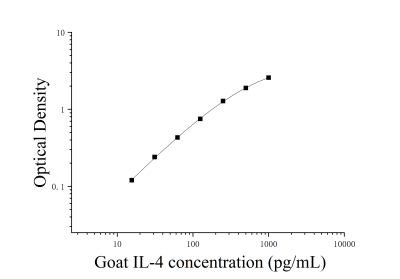 山羊白细胞介素4(IL-4)ELISA检测试剂盒 [货号:JL22320]