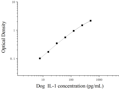 犬白细胞介素1(IL-1)ELISA检测试剂盒 [货号:JL22363]