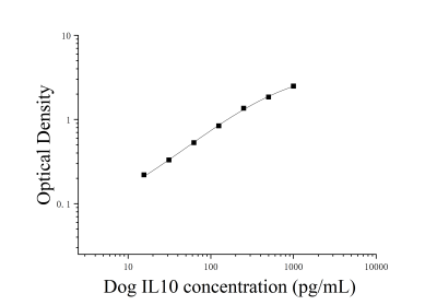 犬白细胞介素10(IL-10)ELISA检测试剂盒 [货号:JL22364]