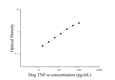 犬肿瘤坏死因子α(TNF-α)ELISA检测试剂盒 [货号:JL22455]