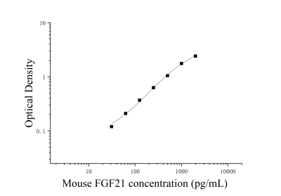 小鼠成纤维生长因子21(FGF21)ELISA检测试剂盒 [货号:JL22924]