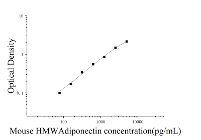 小鼠高分子量脂联素(HMWAdiponectin)ELISA检测试剂盒 [货号:JL23094]