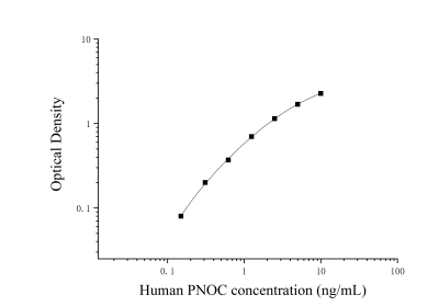 人孤菲肽原(PNOC)ELISA检测试剂盒 [货号:JL23344]