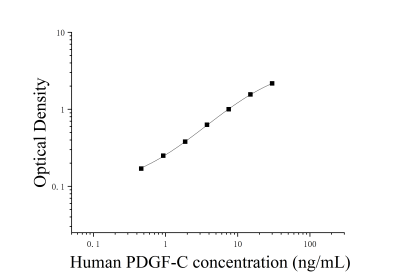 人血小板衍生生长因子C(PDGF-C)ELISA检测试剂盒 [货号:JL23863]