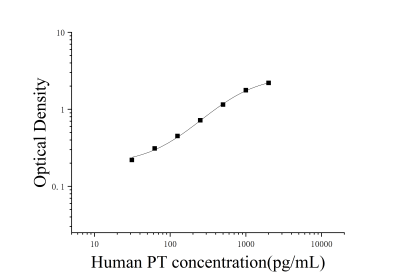 人保护素(PT)ELISA检测试剂盒 [货号:JL24294]