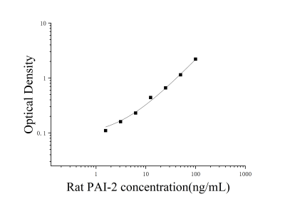 大鼠纤溶酶原激活物抑制因子2(PAI-2)ELISA检测试剂盒 [货号:JL25685]