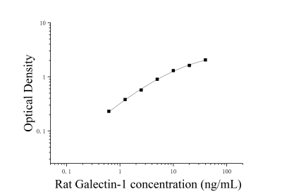 大鼠半乳糖凝集素1(Galectin-1)ELISA检测试剂盒 [货号:JL25762]