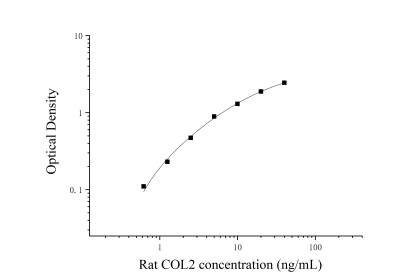 大鼠Ⅱ型胶原(COL2)ELISA检测试剂盒 [货号:JL25981]