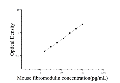 小鼠纤调蛋白(fibromodulin)ELISA检测试剂盒 [货号:JL26394]