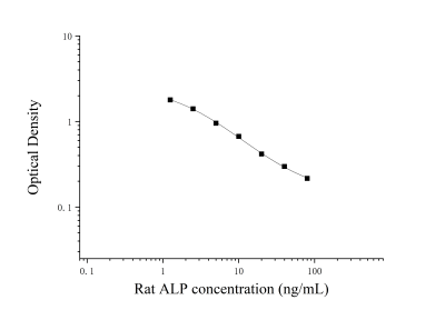 大鼠碱性磷酸酶(ALP)ELISA检测试剂盒 [货号:JL26470]
