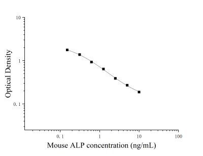 小鼠碱性磷酸酶(ALP)ELISA检测试剂盒 [货号:JL26471]
