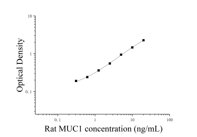 大鼠粘蛋白1(MUC1)ELISA检测试剂盒 [货号:JL26950]