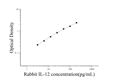 兔白细胞介素12(IL-12)ELISA检测试剂盒 [货号:JL27197]