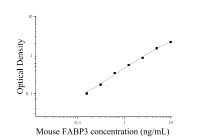 小鼠心型脂肪酸结合蛋白(FABP3)ELISA检测试剂盒 [货号:JL27209]