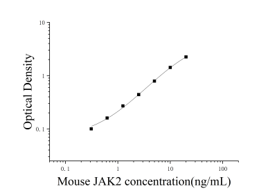小鼠酪氨酸激酶2(JAK2)ELISA检测试剂盒 [货号:JL27991]