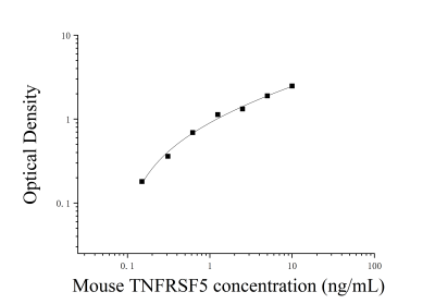 小鼠肿瘤坏死因子受体超家族成员5(TNFRSF5;CD40)ELISA检测试剂盒 [货号:JL28036]