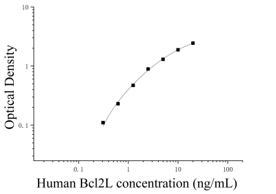 人B-细胞淋巴瘤因子2样蛋白(Bcl2L)ELISA检测试剂盒 [货号:JL28478]