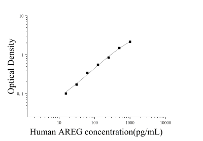 人双调蛋白(AREG)ELISA检测试剂盒 [货号:JL28681]