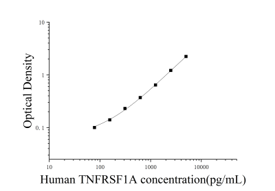 人肿瘤坏死因子受体超家族成员1A(TNFRSF1A)ELISA检测试剂盒 [货号:JL28792]