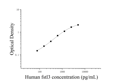 人卵泡抑素样蛋白3(FSTL3)ELISA检测试剂盒 [货号:JL29000]