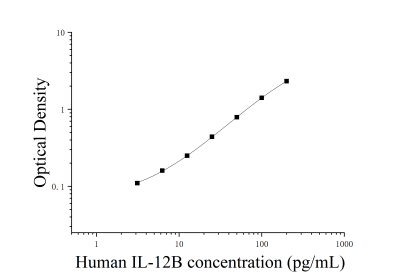 人白细胞介素12B(IL-12B)ELISA检测试剂盒 [货号:JL29081]