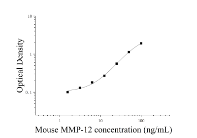 小鼠基质金属蛋白酶12(MMP-12)ELISA检测试剂盒 [货号:JL29200]