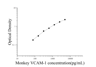 猴血管内皮细胞粘附分子1(VCAM-1)ELISA检测试剂盒 [货号:JL29460]
