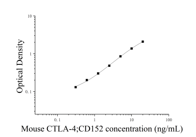 小鼠细胞毒性T淋巴细胞相关抗原4(CTLA-4;CD152)ELISA检测试剂盒 [货号:JL29464]