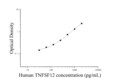 人肿瘤坏死因子配体超家族成员12(TNFSF12)ELISA检测试剂盒 [货号:JL29598]