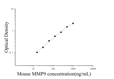 小鼠基质金属蛋白酶9(明胶酶 B，92kda，IV型胶原)(MMP9)ELISA检测试剂盒 [货号:JL29652]