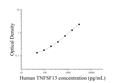 人肿瘤坏死因子配体超家族成员13(TNFSF13)ELISA检测试剂盒 [货号:JL29691]