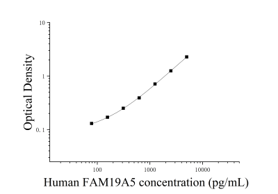 人序列相似家族19成员A5(FAM19A5)ELISA检测试剂盒 [货号:JL29722]
