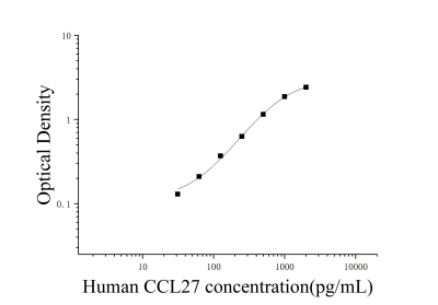 人趋化因子配体27(CCL27)ELISA检测试剂盒 [货号:JL29897]