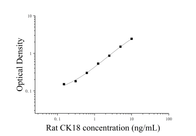 大鼠角蛋白18(CK18)ELISA检测试剂盒 [货号:JL30186]