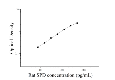 大鼠表面活性物质关联蛋白D(SPD)ELISA检测试剂盒 [货号:JL30575]