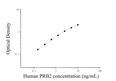 人碱性唾液脯氨酸丰富蛋白2(PRB2)ELISA检测试剂盒 [货号:JL30601]