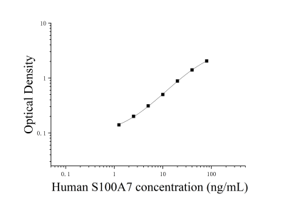 人S100钙结合蛋白A7(S100A7)ELISA检测试剂盒 [货号:JL30703]