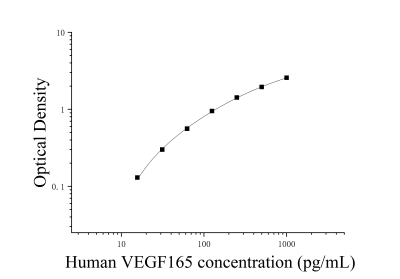 人血管内皮生长因子165(VEGF165)ELISA检测试剂盒 [货号:JL30834]