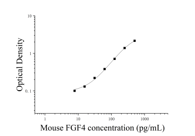 小鼠成纤维细胞生长因子4(FGF4)ELISA检测试剂盒 [货号:JL31367]
