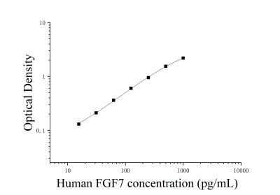 人成纤维细胞生长因子7(FGF7)ELISA检测试剂盒 [货号:JL31383]