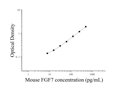 小鼠成纤维细胞生长因子7(FGF7)ELISA检测试剂盒 [货号:JL31385]