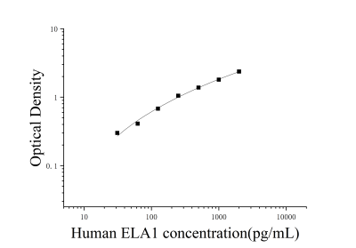 人胰弹性蛋白酶(ELA1)ELISA检测试剂盒 [货号:JL31461]